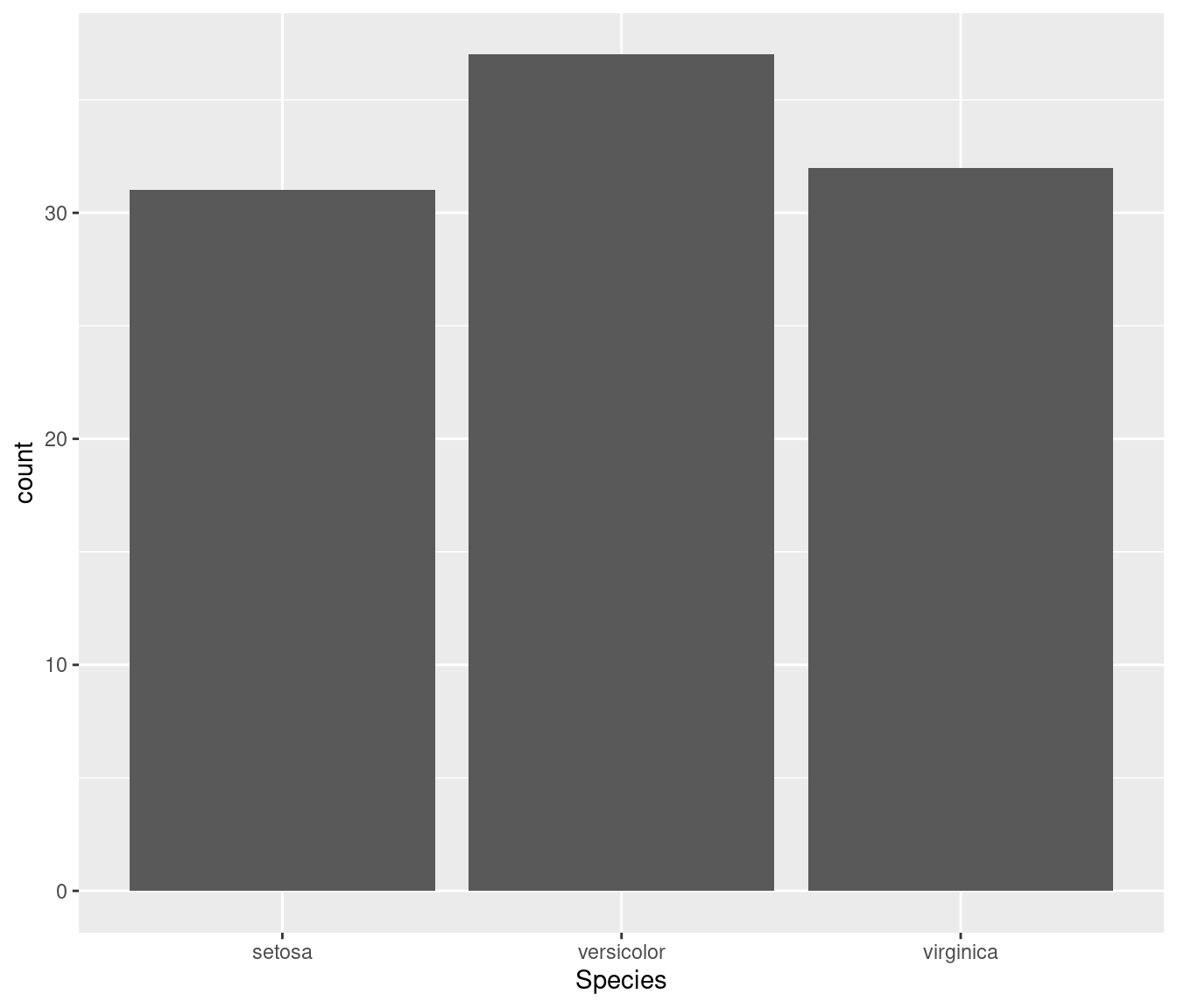 Ordered ggplot