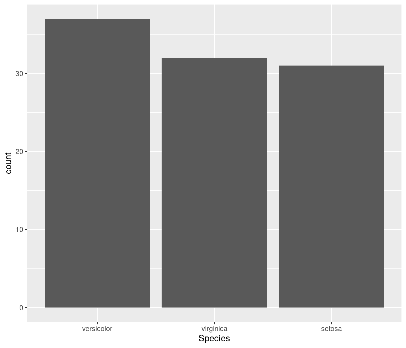 Ordered ggplot