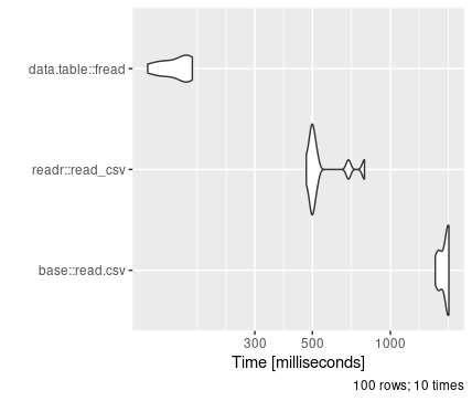 File reading speed demonstration different CSV reading packages