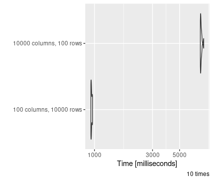 File reading speed demonstration long vs wide format